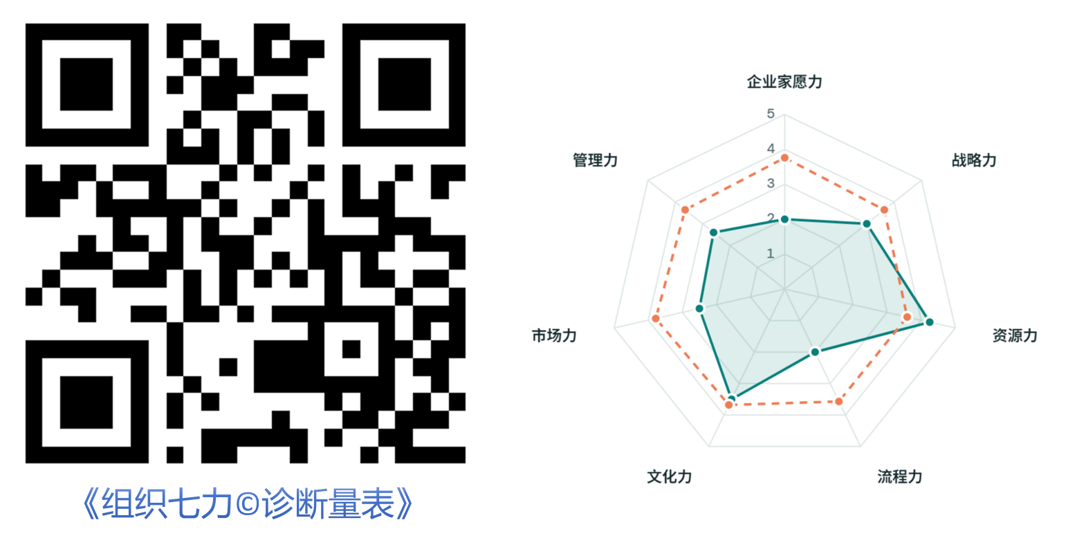 《组织七力©诊断量表》二维码